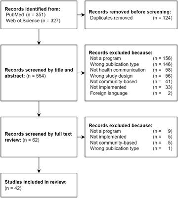 A review of strategies and levels of community engagement in strengths-based and needs-based health communication interventions